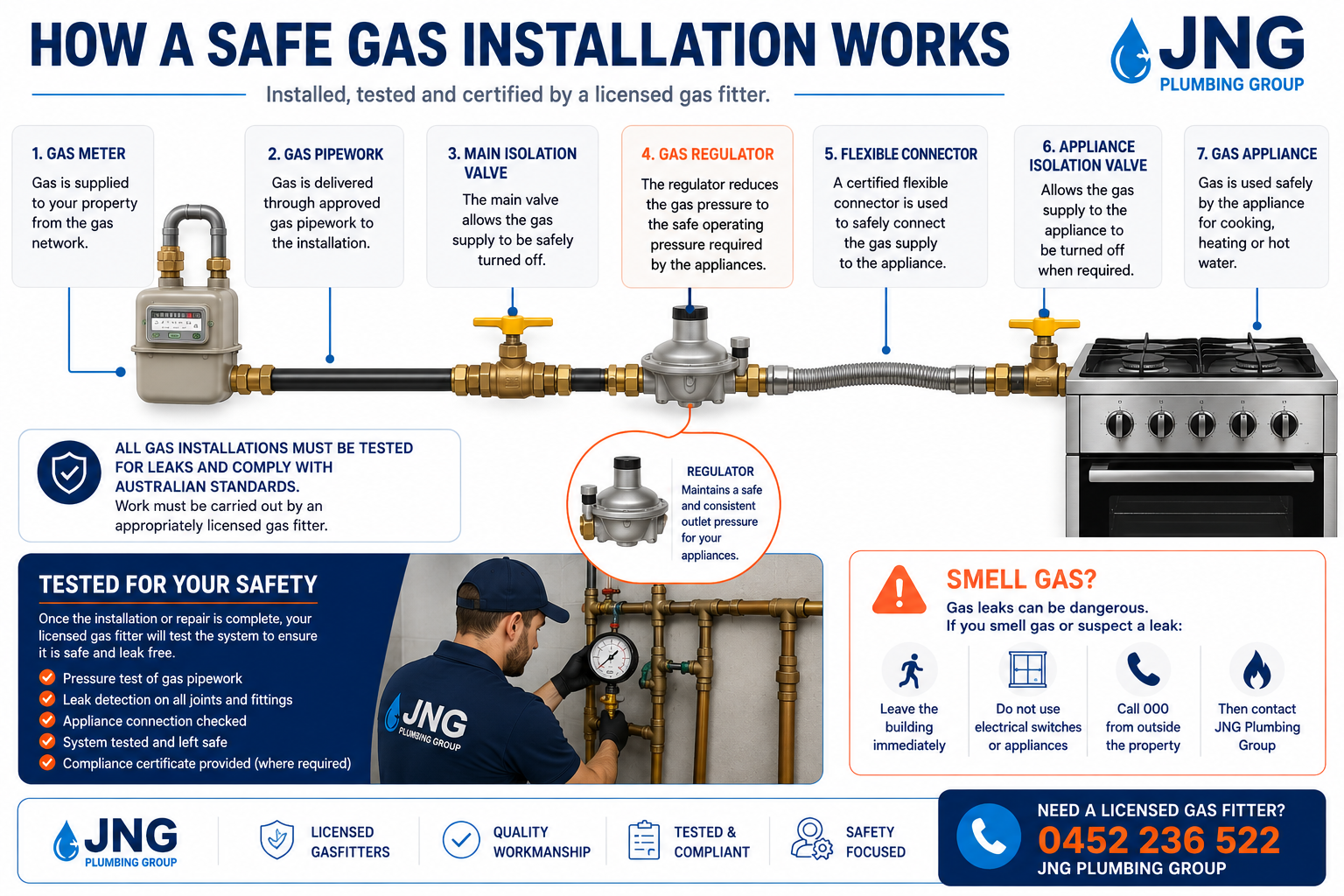 Gas fitting safety diagram showing licensed gas installation and testing
