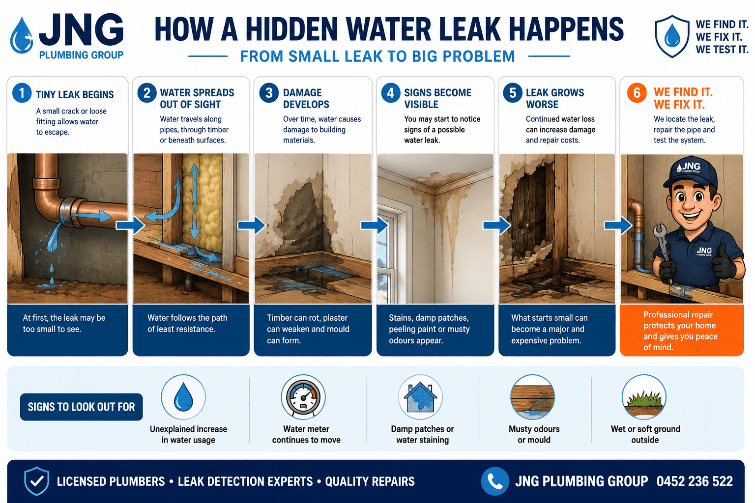 JNG Plumbing Group diagram showing how a hidden water pipe leak develops